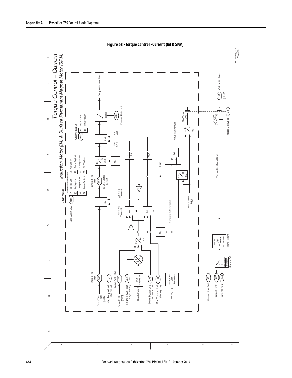 Torque control – c urrent, Figure 58 - torque control - current (im & spm) | Rockwell Automation 21G PowerFlex 750-Series AC Drives Programming Manual User Manual | Page 424 / 544