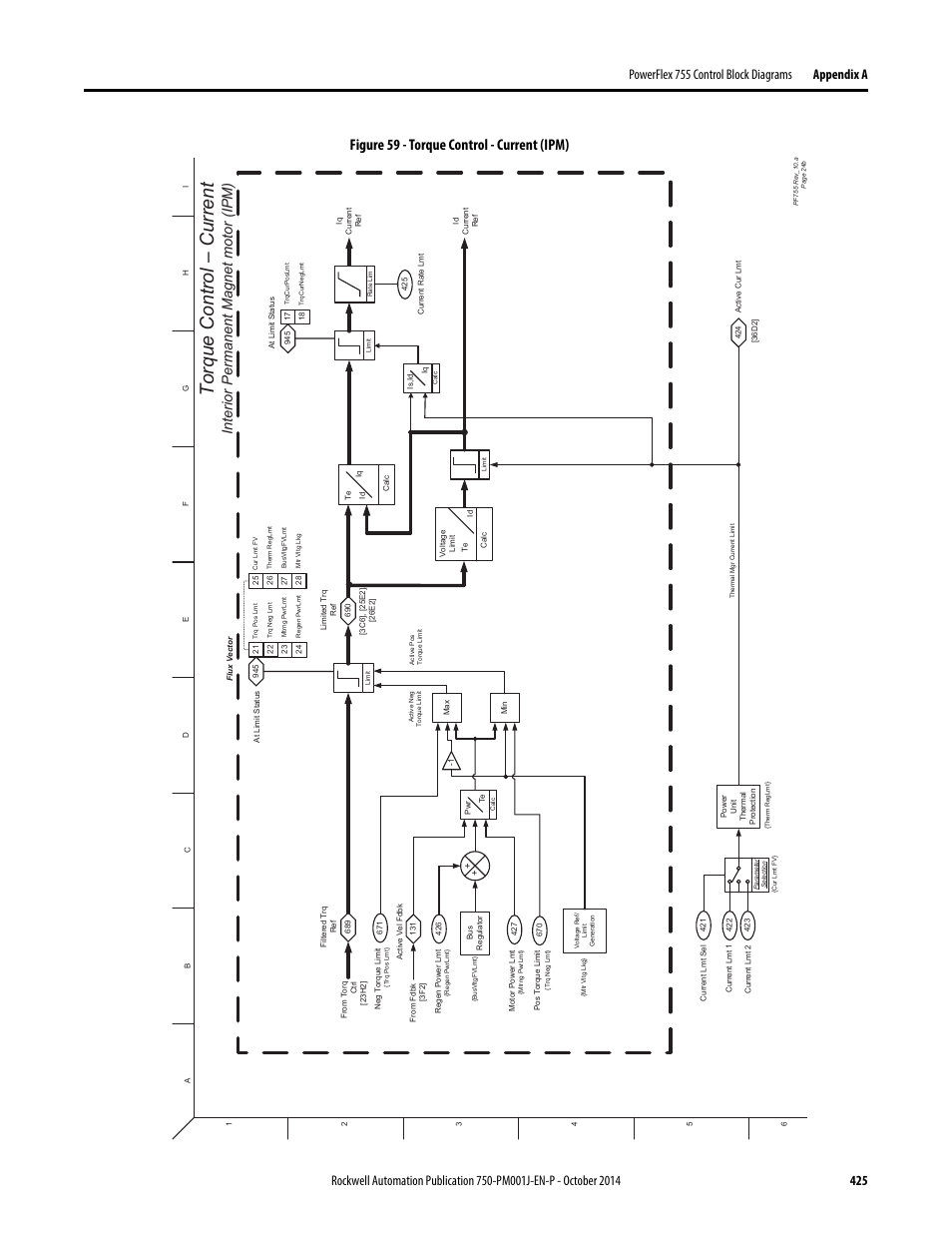 Torque control - current (ipm), Torque control – c urrent, Figure 59 - torque control - current (ipm) | Interior permanent m agnet motor (ipm) | Rockwell Automation 21G PowerFlex 750-Series AC Drives Programming Manual User Manual | Page 425 / 544
