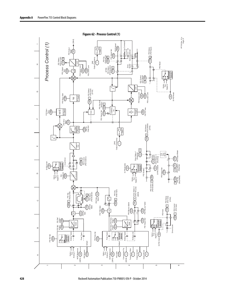 Process control (1), Figure 62 - process control (1) | Rockwell Automation 21G PowerFlex 750-Series AC Drives Programming Manual User Manual | Page 428 / 544