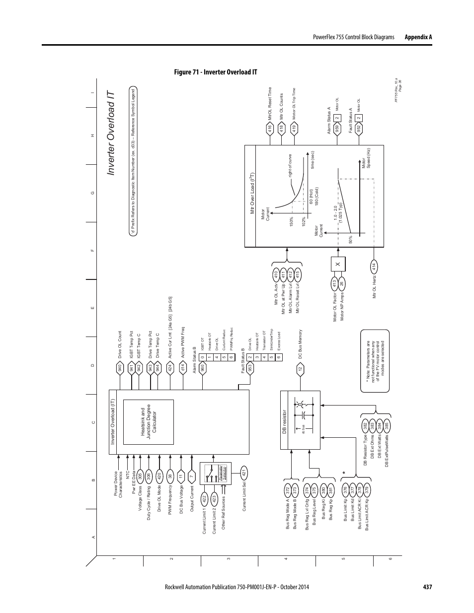 Inverter overload it, Figure 71 - inverter overload it | Rockwell Automation 21G PowerFlex 750-Series AC Drives Programming Manual User Manual | Page 437 / 544