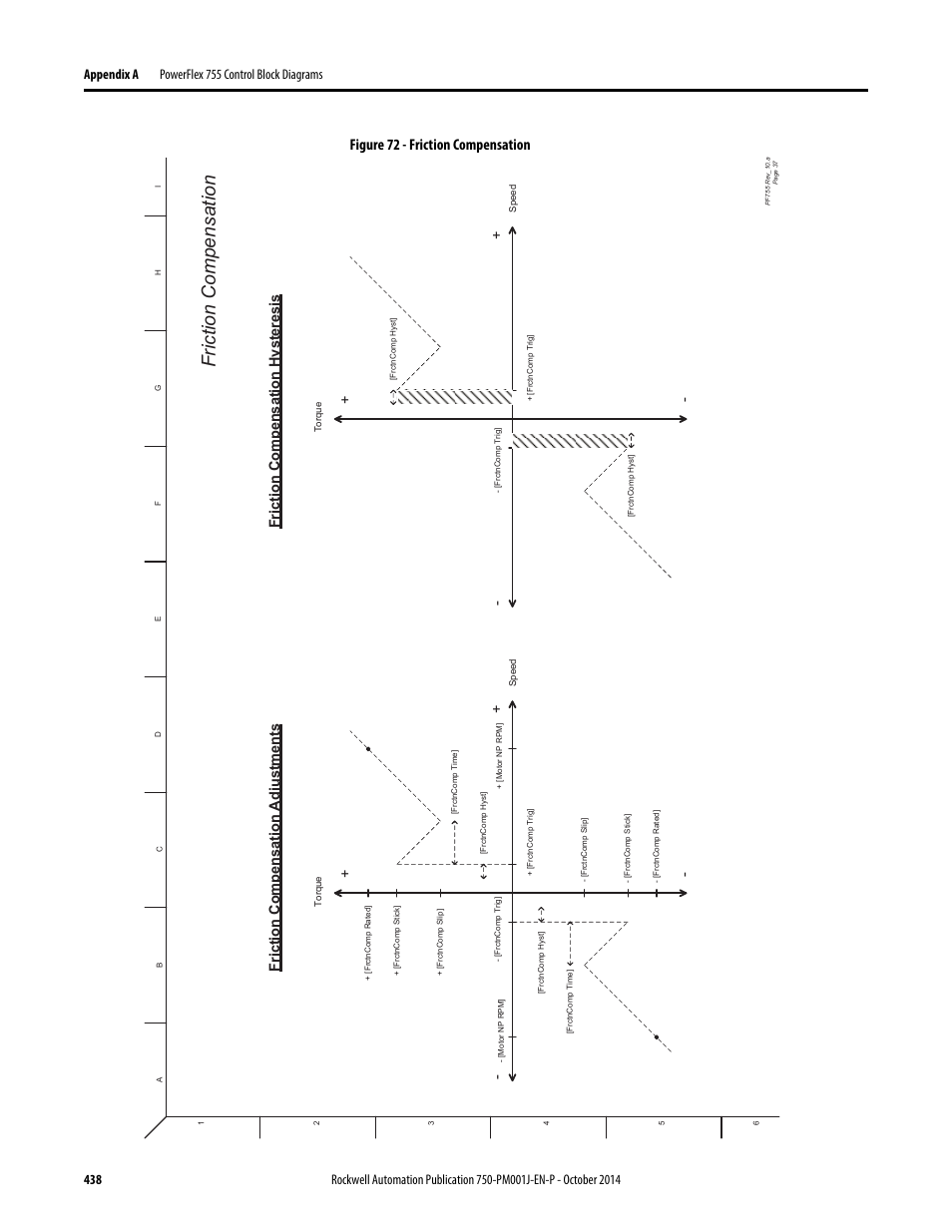 Friction compensation, Figure 72 - friction compensation, Friction compensation adjustments | Friction compensation hysteresis | Rockwell Automation 21G PowerFlex 750-Series AC Drives Programming Manual User Manual | Page 438 / 544
