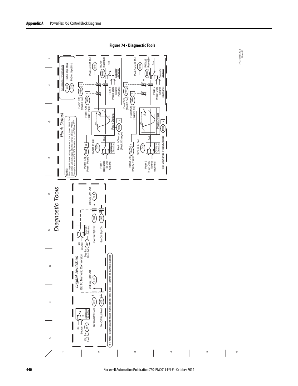 Diagnostic tools, Figure 74 - diagnostic tools, Peak detect | Digital switches | Rockwell Automation 21G PowerFlex 750-Series AC Drives Programming Manual User Manual | Page 440 / 544