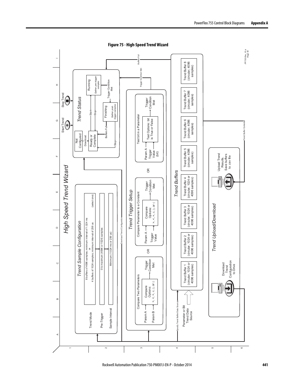 High-speed trend wizard, High speed trend wizard, Figure 75 - high-speed trend wizard | Trend status, Trend sample configuration, Trend trigger setup, Trend buffers, Trend upload/download | Rockwell Automation 21G PowerFlex 750-Series AC Drives Programming Manual User Manual | Page 441 / 544