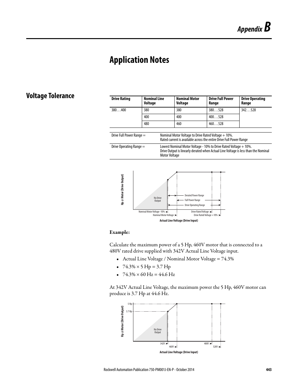 Application notes, Voltage tolerance, Appendix b | Appendix | Rockwell Automation 21G PowerFlex 750-Series AC Drives Programming Manual User Manual | Page 443 / 544