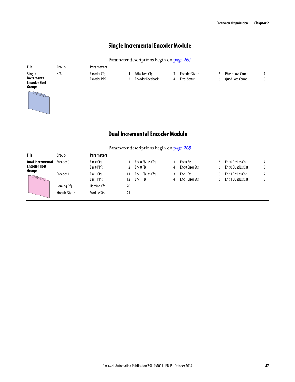 Single incremental encoder module, Dual incremental encoder module | Rockwell Automation 21G PowerFlex 750-Series AC Drives Programming Manual User Manual | Page 47 / 544