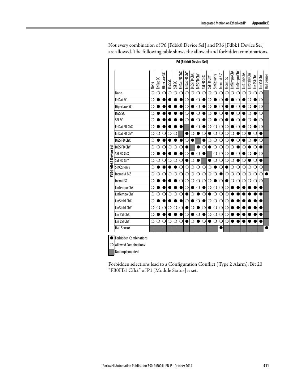 Rockwell Automation 21G PowerFlex 750-Series AC Drives Programming Manual User Manual | Page 511 / 544