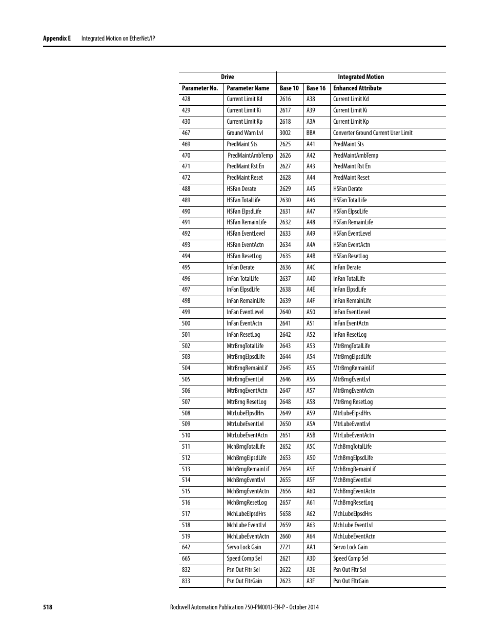 Rockwell Automation 21G PowerFlex 750-Series AC Drives Programming Manual User Manual | Page 518 / 544