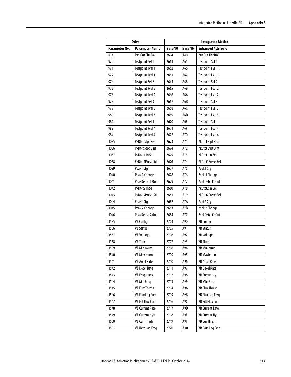 Rockwell Automation 21G PowerFlex 750-Series AC Drives Programming Manual User Manual | Page 519 / 544