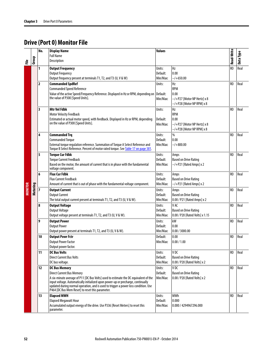 Drive (port 0) monitor file | Rockwell Automation 21G PowerFlex 750-Series AC Drives Programming Manual User Manual | Page 52 / 544
