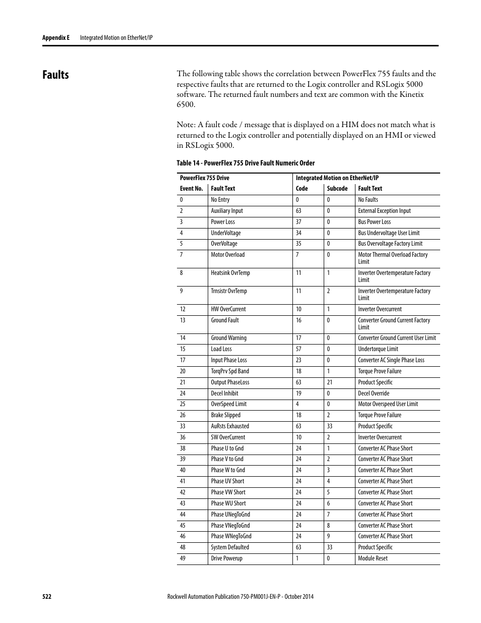 Faults | Rockwell Automation 21G PowerFlex 750-Series AC Drives Programming Manual User Manual | Page 522 / 544
