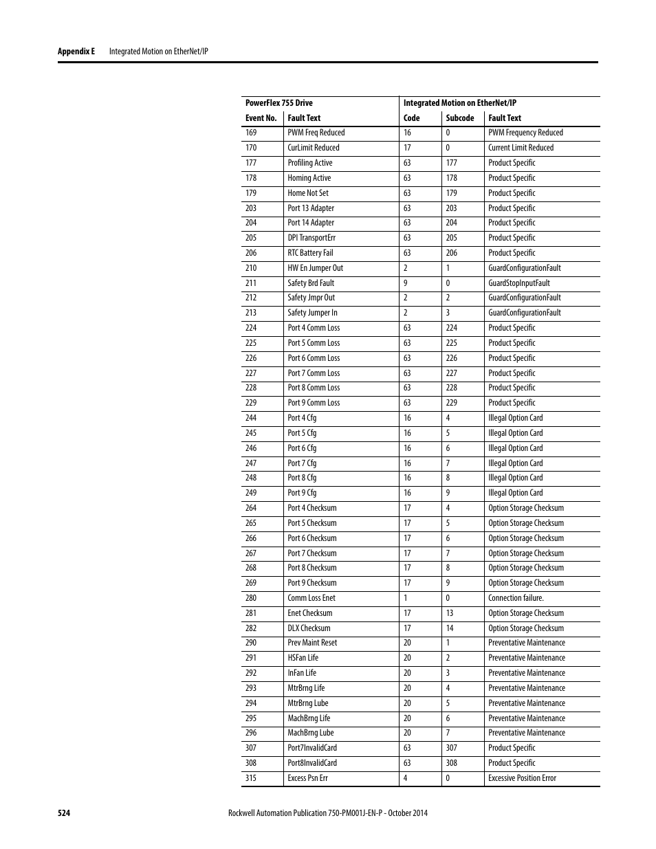 Rockwell Automation 21G PowerFlex 750-Series AC Drives Programming Manual User Manual | Page 524 / 544