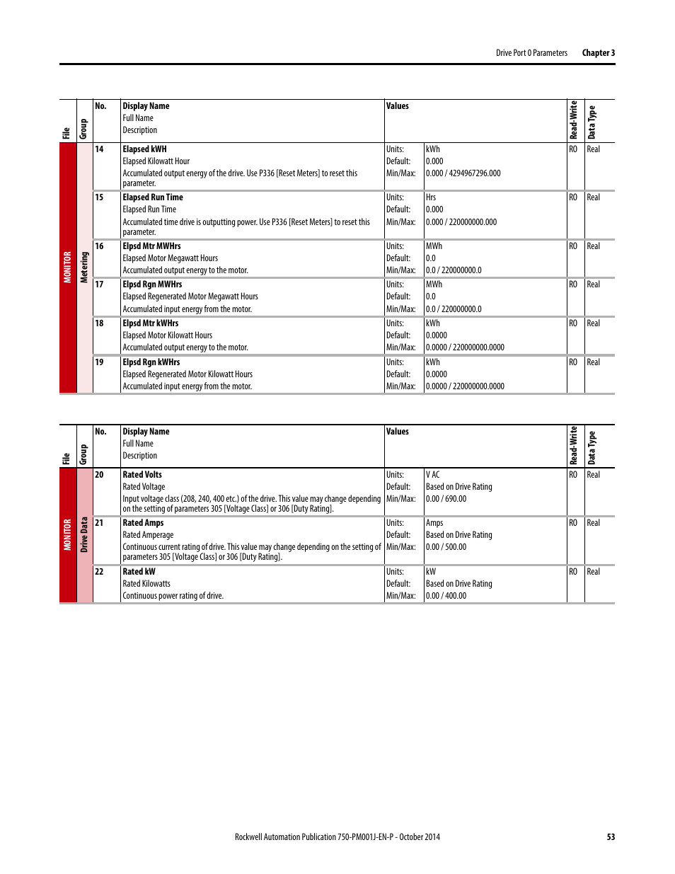 Rockwell Automation 21G PowerFlex 750-Series AC Drives Programming Manual User Manual | Page 53 / 544