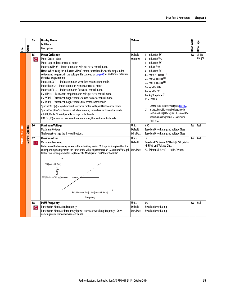 Rockwell Automation 21G PowerFlex 750-Series AC Drives Programming Manual User Manual | Page 55 / 544