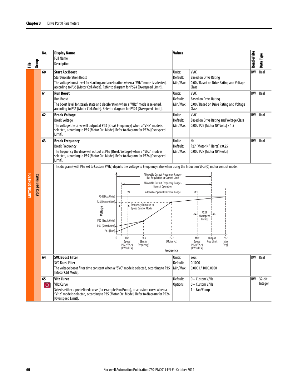 Rockwell Automation 21G PowerFlex 750-Series AC Drives Programming Manual User Manual | Page 60 / 544