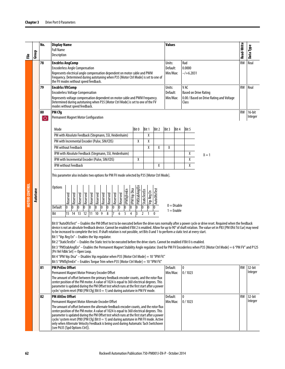 Pm cfg] on | Rockwell Automation 21G PowerFlex 750-Series AC Drives Programming Manual User Manual | Page 62 / 544