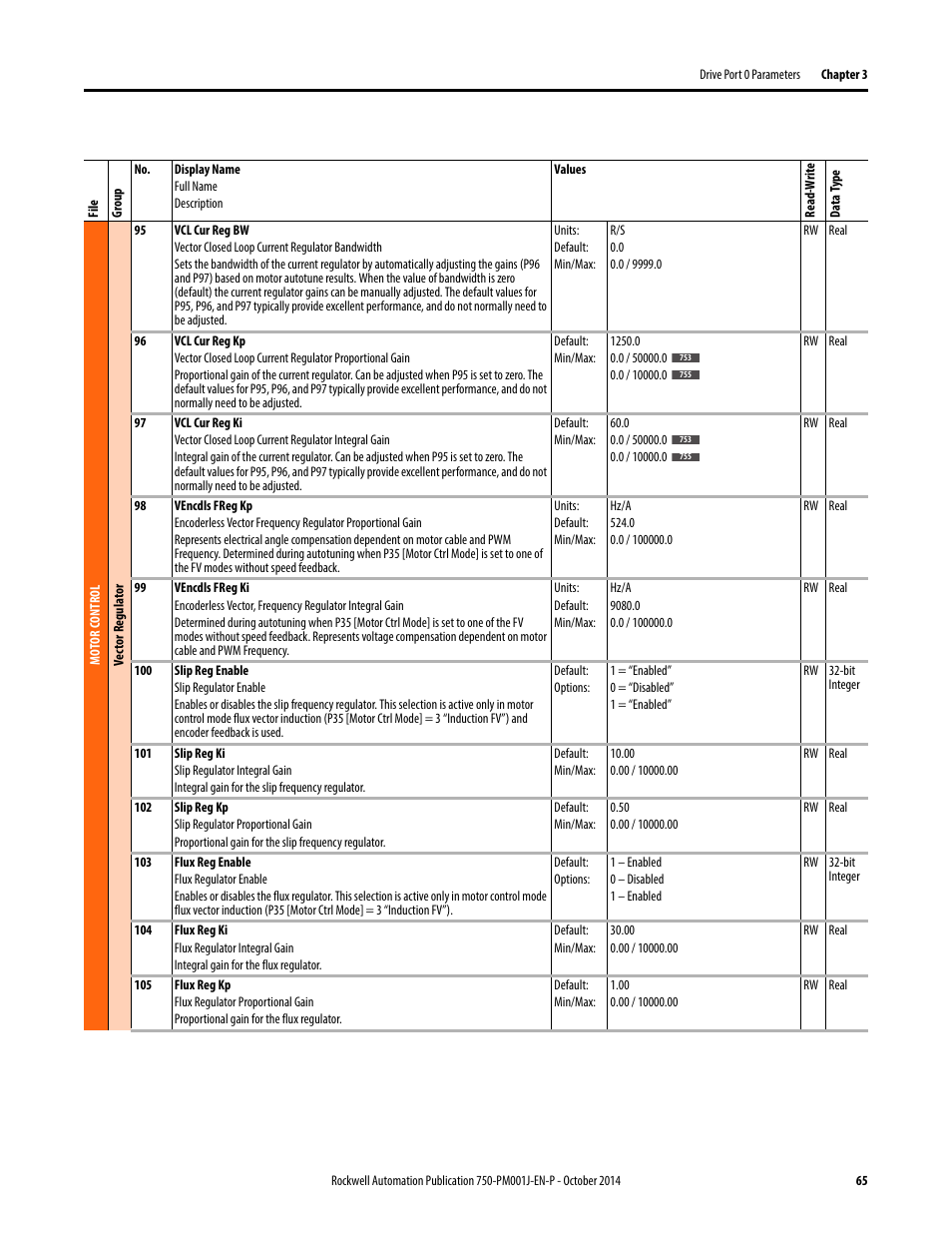 Rockwell Automation 21G PowerFlex 750-Series AC Drives Programming Manual User Manual | Page 65 / 544