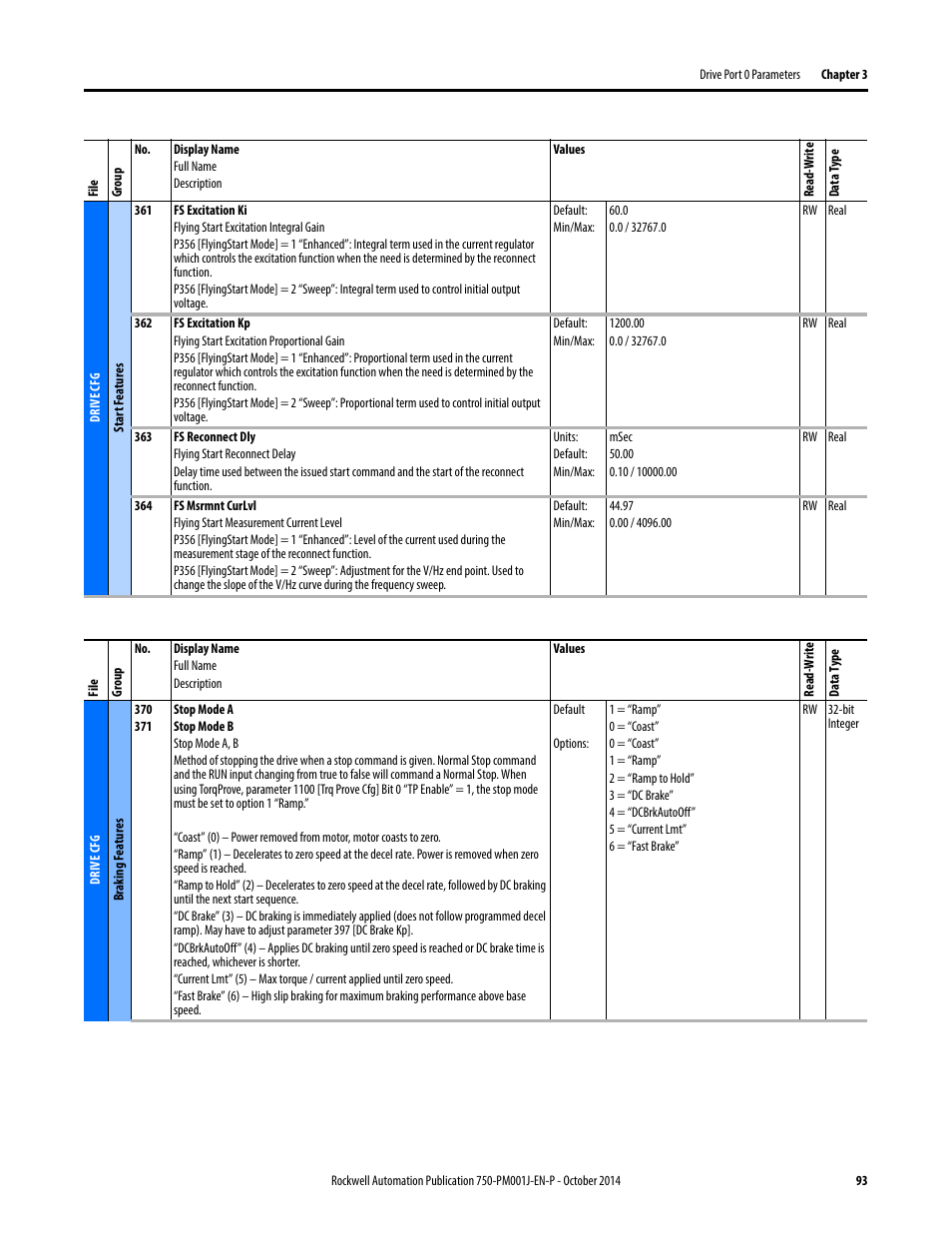 Rockwell Automation 21G PowerFlex 750-Series AC Drives Programming Manual User Manual | Page 93 / 544