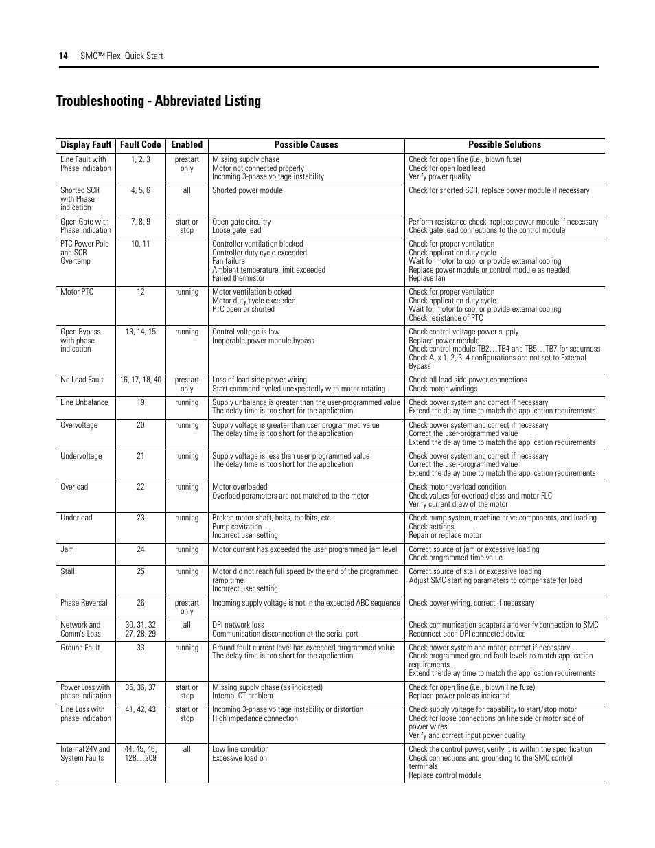 Troubleshooting - abbreviated listing | Rockwell Automation 150 SMC Flex Quick Start User Manual | Page 14 / 16