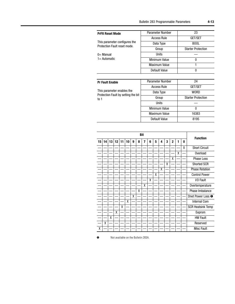 Rockwell Automation 284 ArmorStart User Manual User Manual | Page 103 / 480