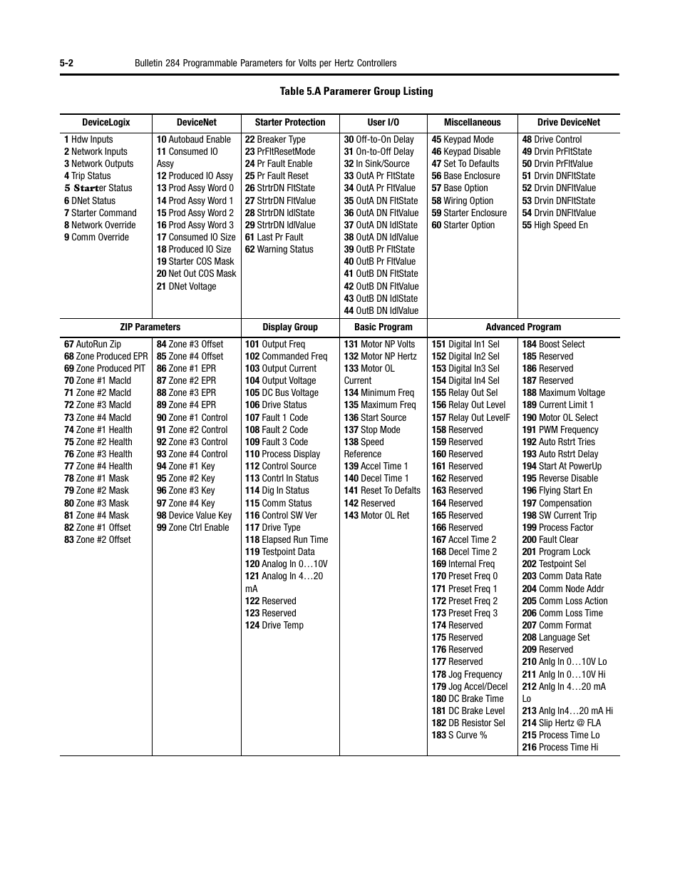Rockwell Automation 284 ArmorStart User Manual User Manual | Page 124 / 480