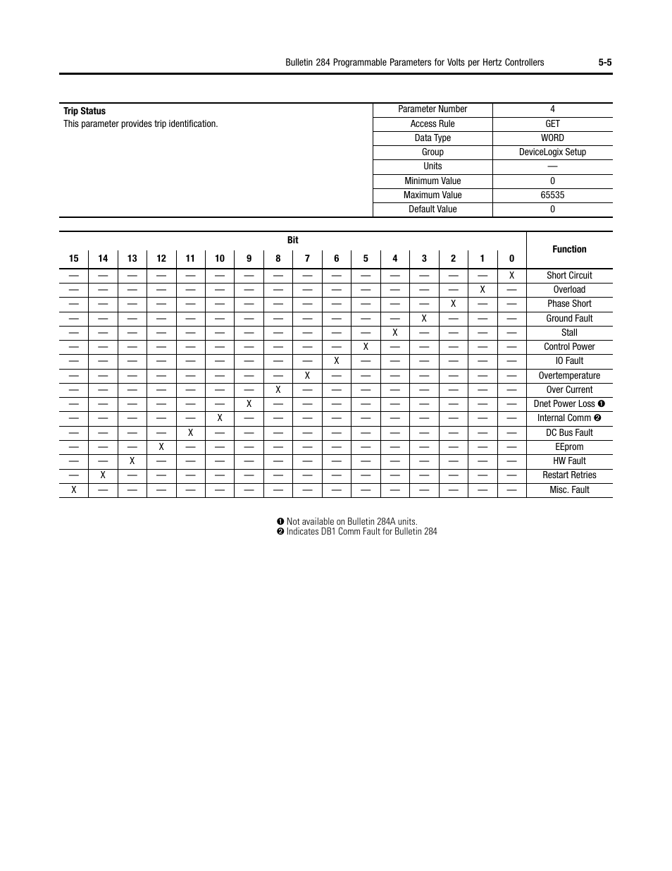 Rockwell Automation 284 ArmorStart User Manual User Manual | Page 127 / 480
