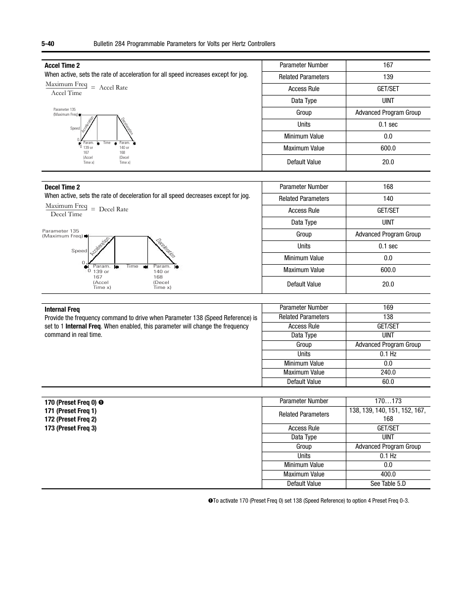 Rockwell Automation 284 ArmorStart User Manual User Manual | Page 162 / 480