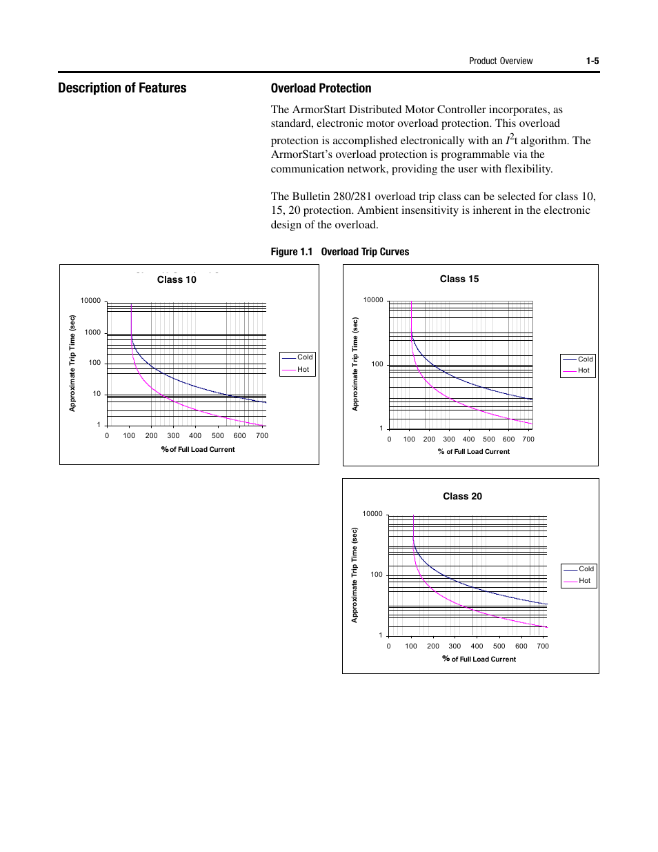 Description of features, Overload protection, Figure 1.1 overload trip curves | Rockwell Automation 284 ArmorStart User Manual User Manual | Page 17 / 480