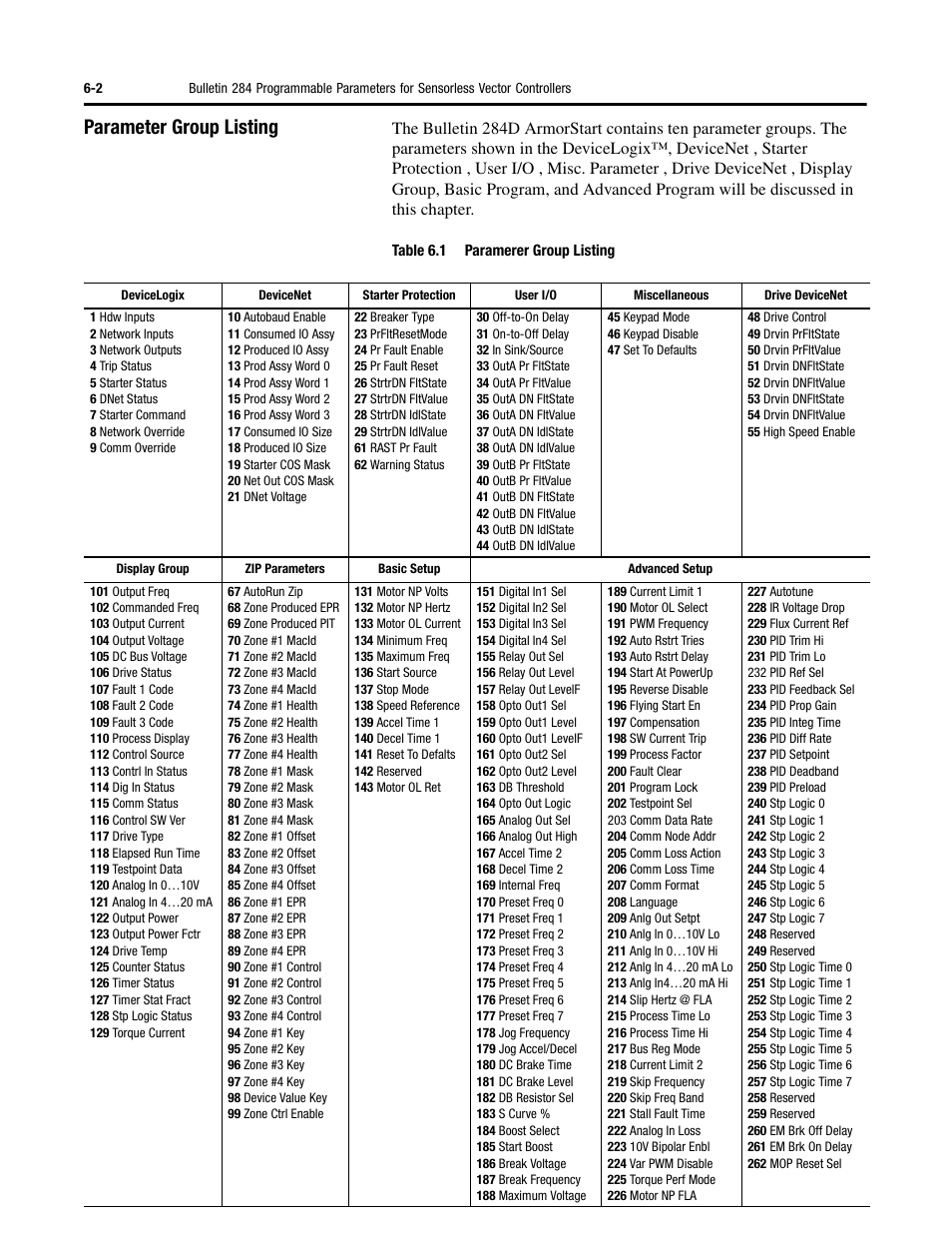 Parameter group listing | Rockwell Automation 284 ArmorStart User Manual User Manual | Page 176 / 480