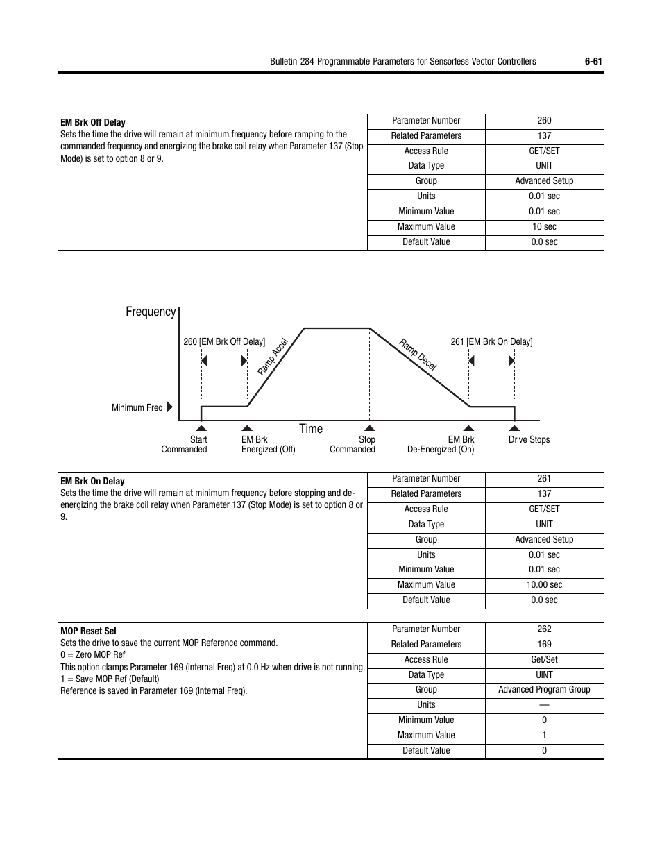 Frequency time | Rockwell Automation 284 ArmorStart User Manual User Manual | Page 235 / 480