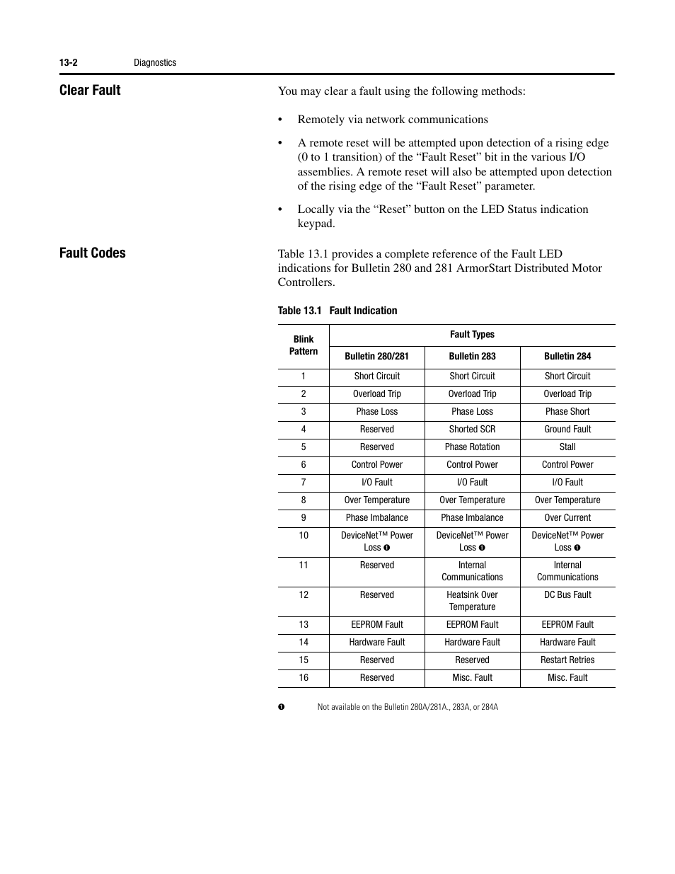 Clear fault, Fault codes | Rockwell Automation 284 ArmorStart User Manual User Manual | Page 292 / 480