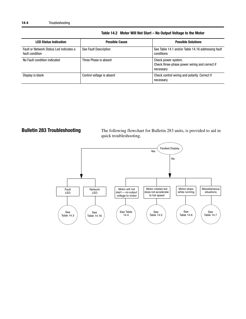 Bulletin 283 troubleshooting | Rockwell Automation 284 ArmorStart User Manual User Manual | Page 298 / 480