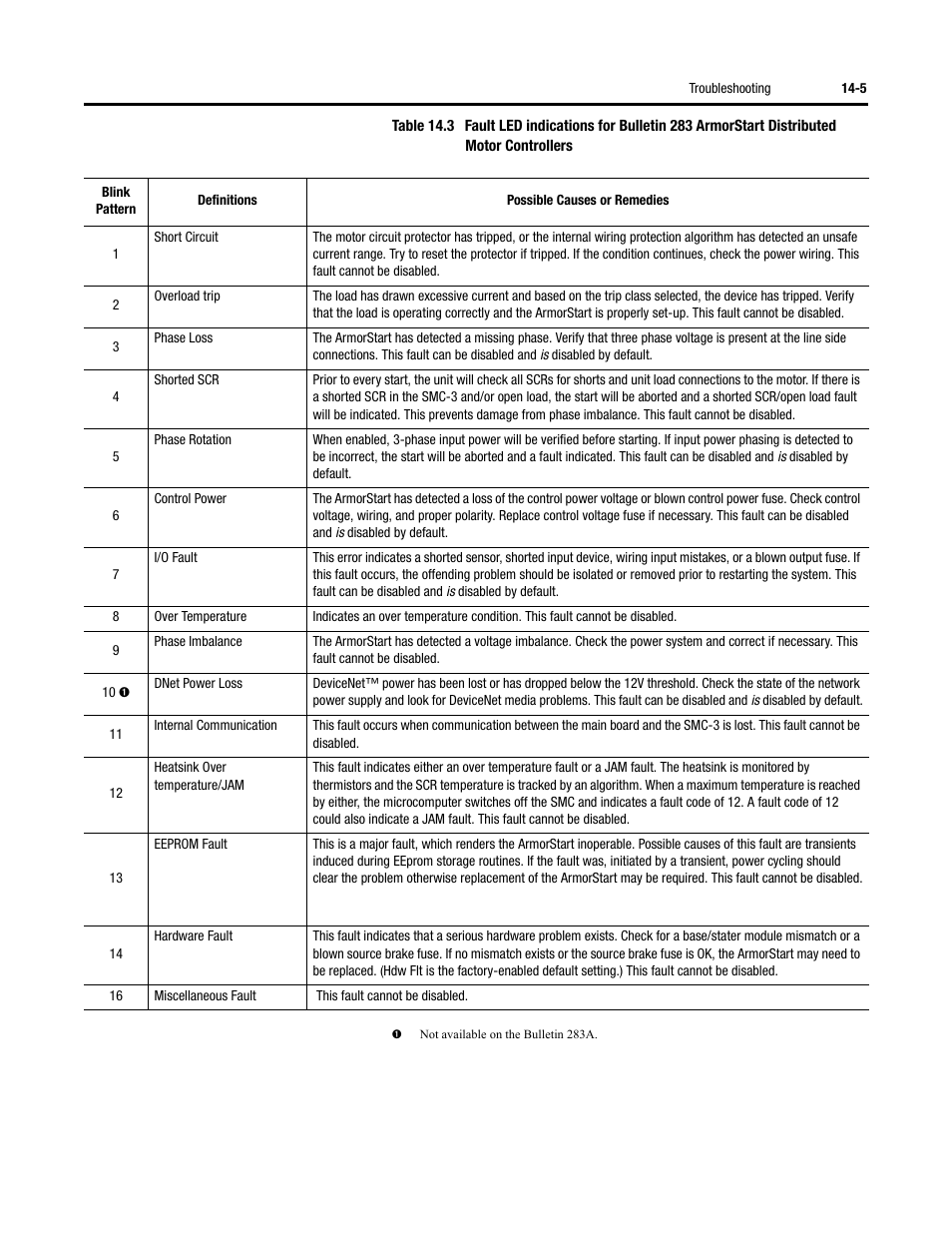 Rockwell Automation 284 ArmorStart User Manual User Manual | Page 299 / 480