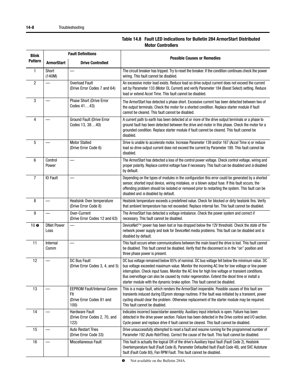Rockwell Automation 284 ArmorStart User Manual User Manual | Page 302 / 480