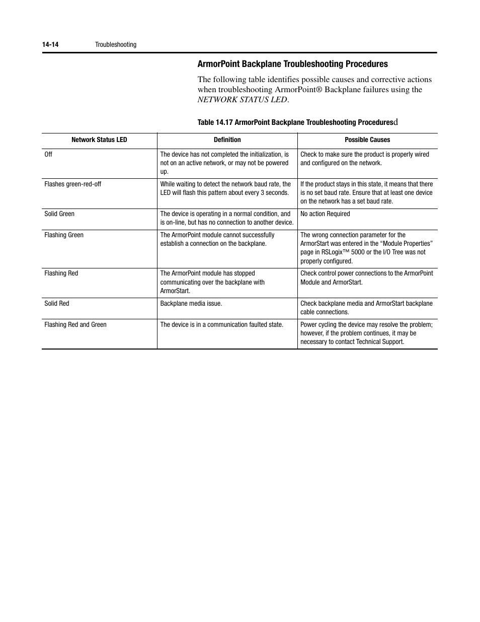 Armorpoint backplane troubleshooting procedures | Rockwell Automation 284 ArmorStart User Manual User Manual | Page 308 / 480