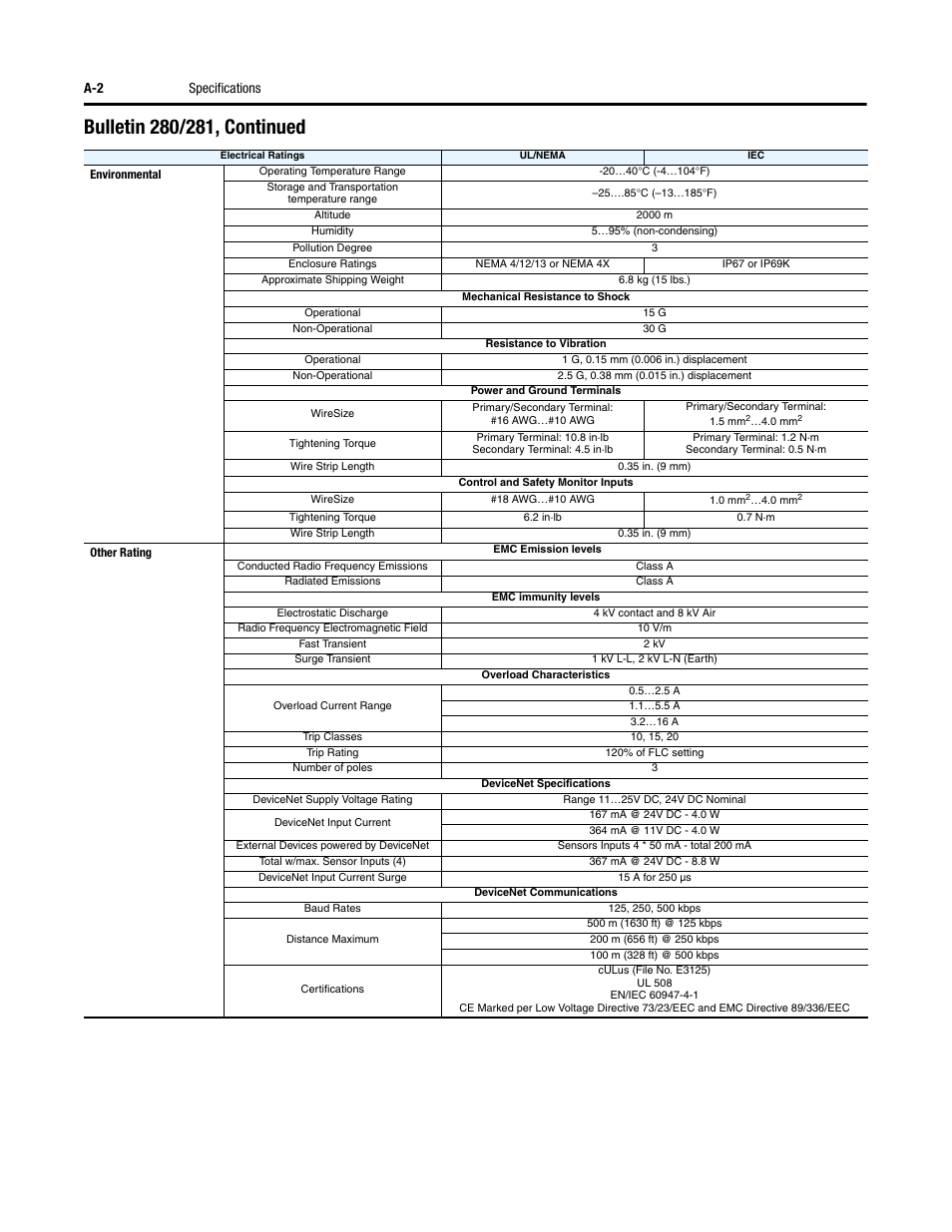 A-2 specifications | Rockwell Automation 284 ArmorStart User Manual User Manual | Page 322 / 480