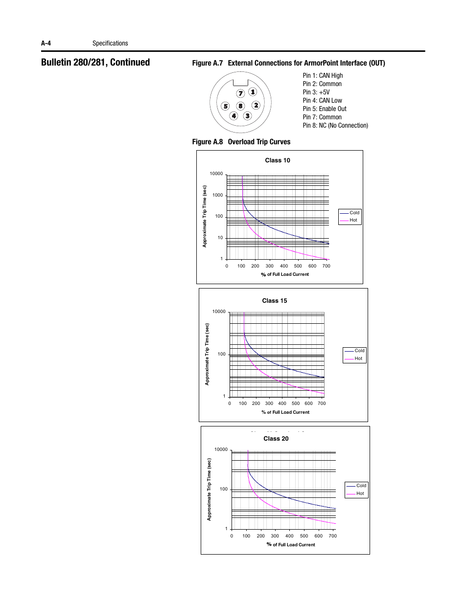 Figure a.8 overload trip curves, A-4 specifications | Rockwell Automation 284 ArmorStart User Manual User Manual | Page 324 / 480