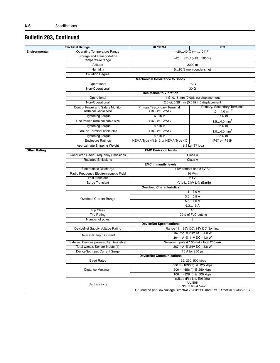 Bulletin 283, continued, A-6 specifications | Rockwell Automation 284 ArmorStart User Manual User Manual | Page 326 / 480
