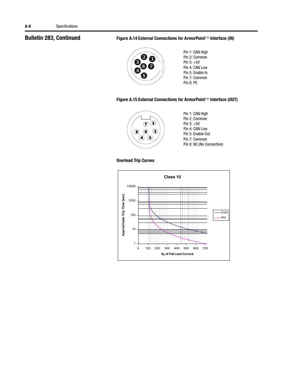 Bulletin 283, continued | Rockwell Automation 284 ArmorStart User Manual User Manual | Page 328 / 480
