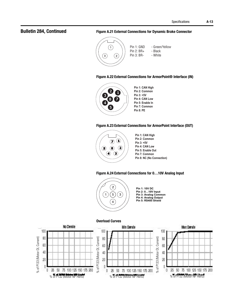 Bulletin 284, continued | Rockwell Automation 284 ArmorStart User Manual User Manual | Page 333 / 480