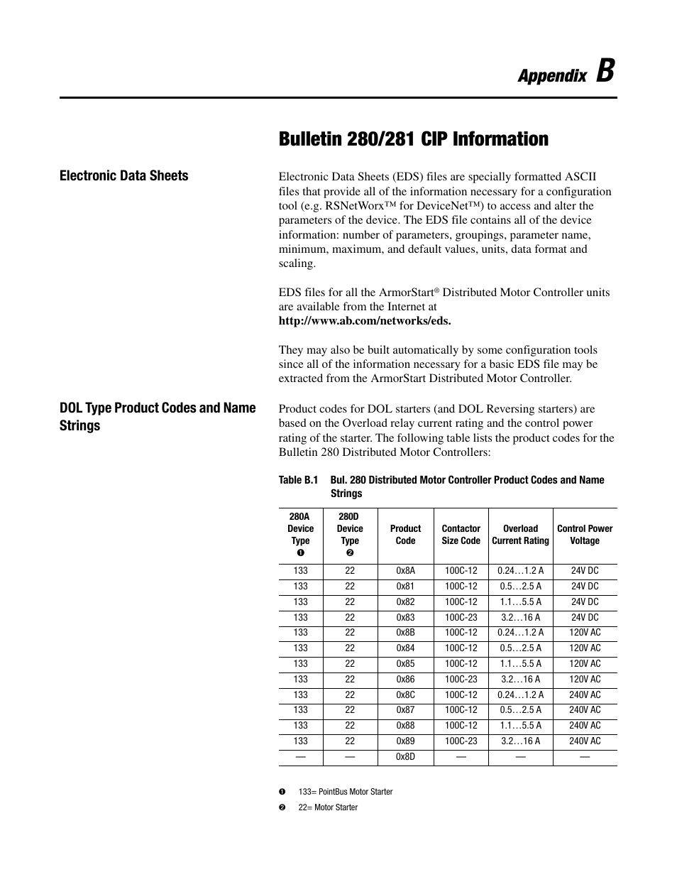 Appendix, Electronic data sheets, Dol type product codes and name strings | Rockwell Automation 284 ArmorStart User Manual User Manual | Page 345 / 480