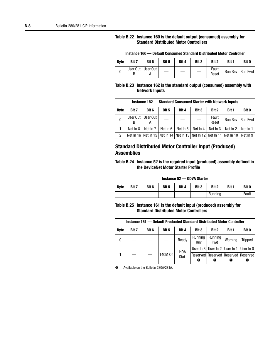 Rockwell Automation 284 ArmorStart User Manual User Manual | Page 352 / 480
