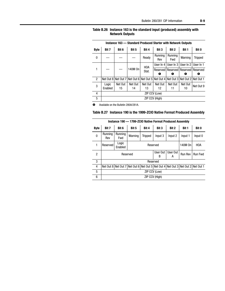 Rockwell Automation 284 ArmorStart User Manual User Manual | Page 353 / 480