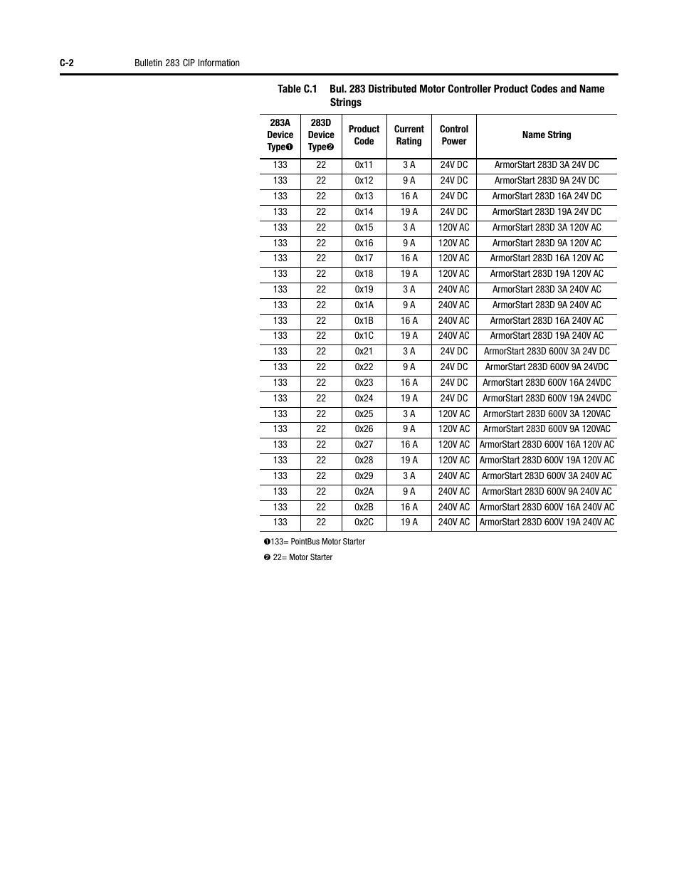 Rockwell Automation 284 ArmorStart User Manual User Manual | Page 374 / 480