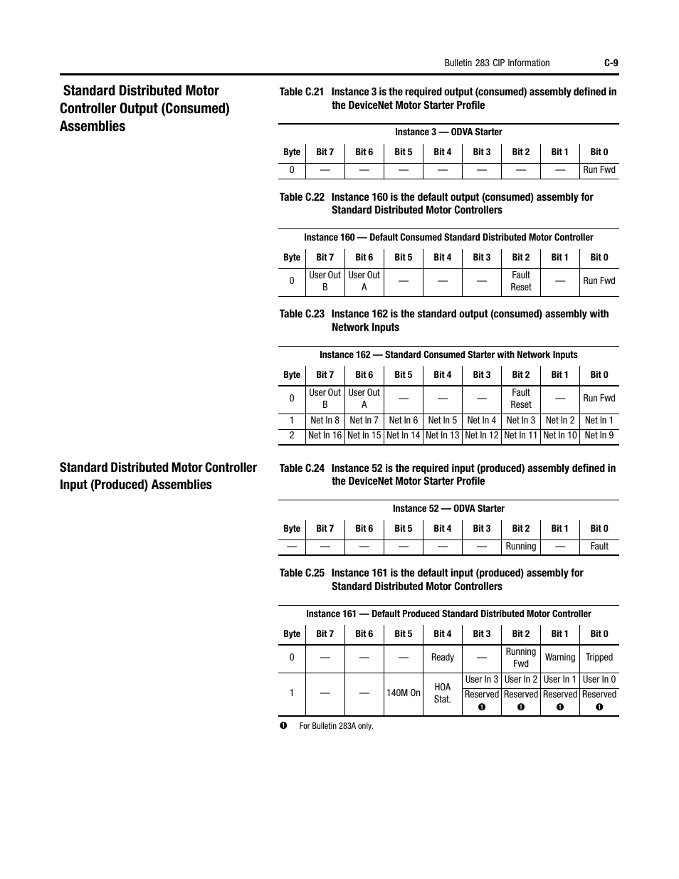 Rockwell Automation 284 ArmorStart User Manual User Manual | Page 381 / 480