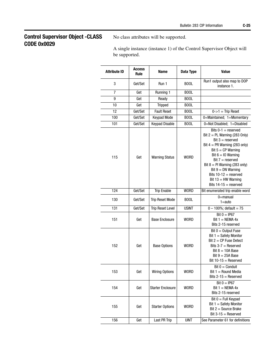 Rockwell Automation 284 ArmorStart User Manual User Manual | Page 397 / 480