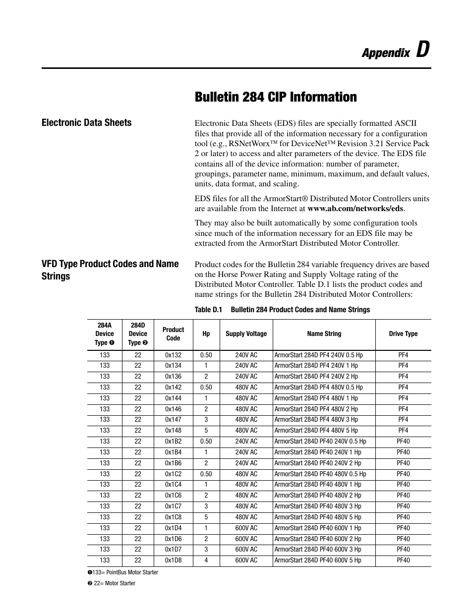 Bulletin 284 cip information, Appendix, Electronic data sheets | Vfd type product codes and name strings | Rockwell Automation 284 ArmorStart User Manual User Manual | Page 401 / 480