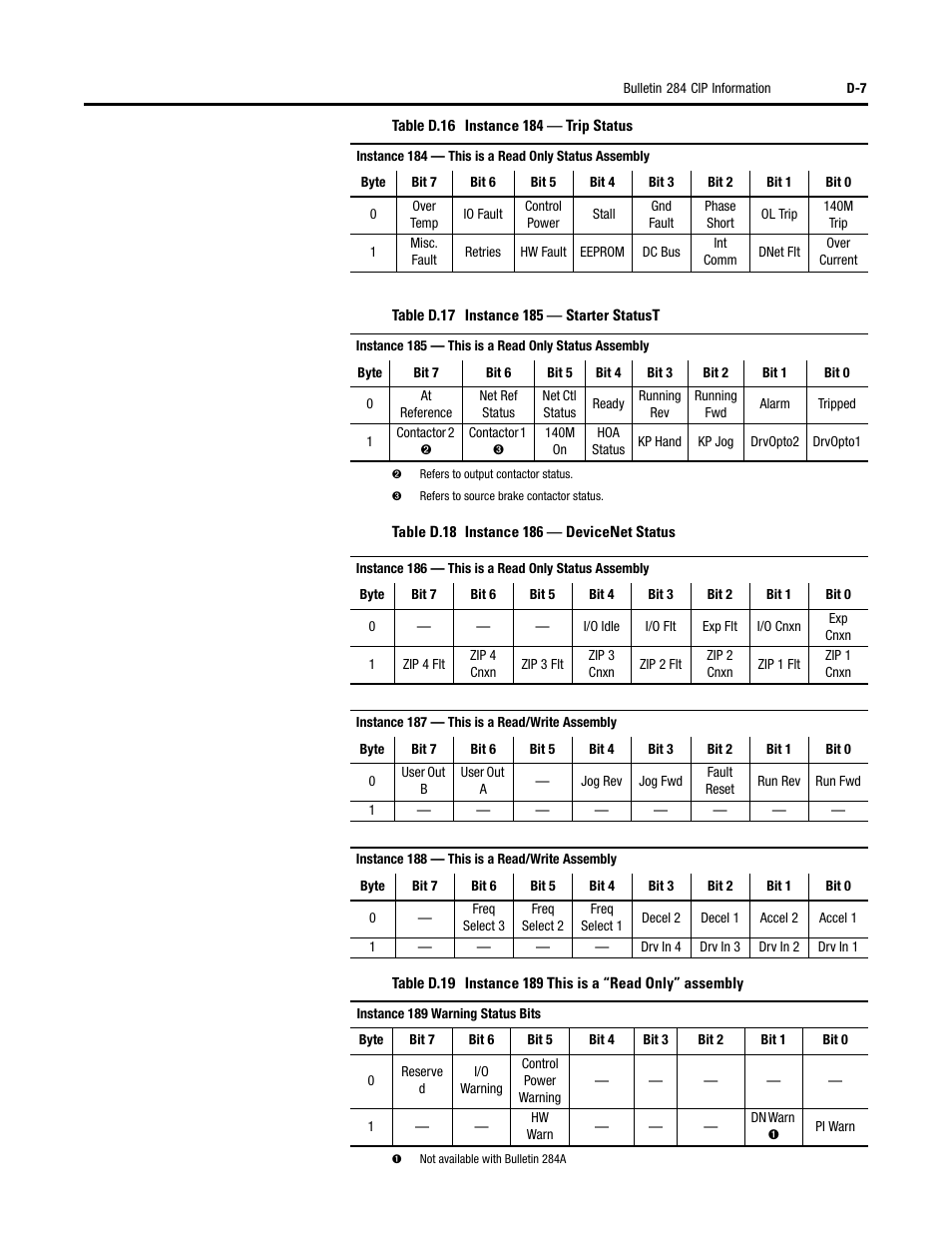 Rockwell Automation 284 ArmorStart User Manual User Manual | Page 407 / 480