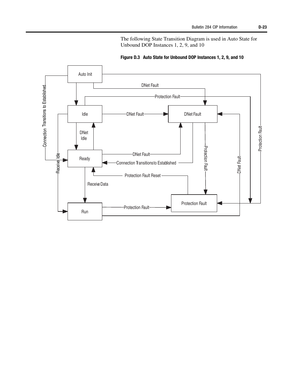 Rockwell Automation 284 ArmorStart User Manual User Manual | Page 423 / 480