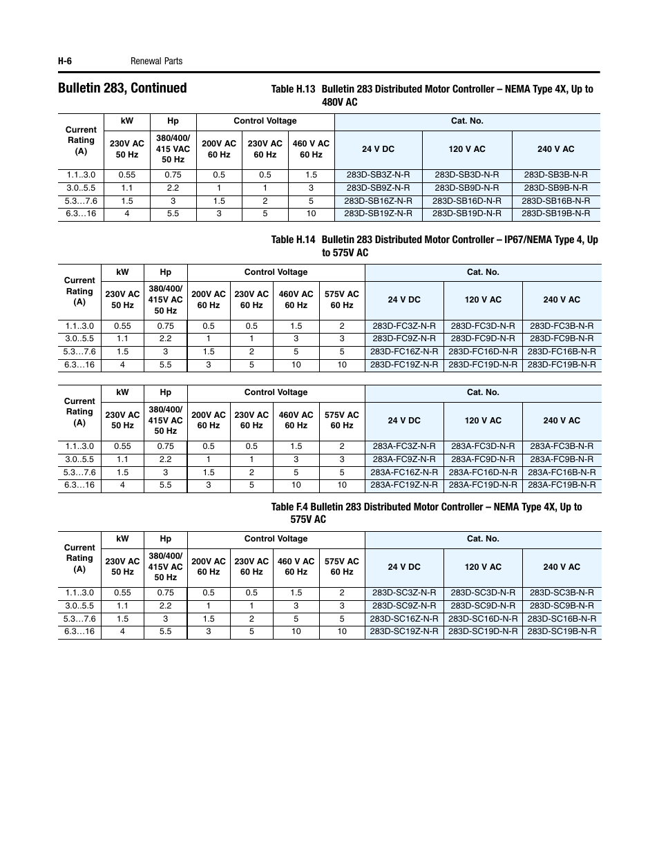 Bulletin 283, continued | Rockwell Automation 284 ArmorStart User Manual User Manual | Page 456 / 480