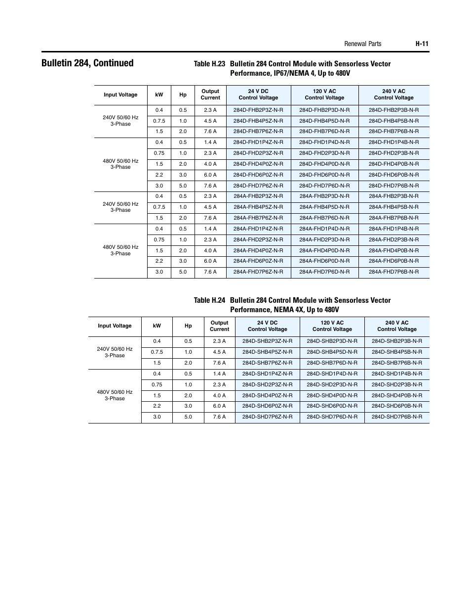 Bulletin 284, continued, Renewal parts h-11 | Rockwell Automation 284 ArmorStart User Manual User Manual | Page 461 / 480